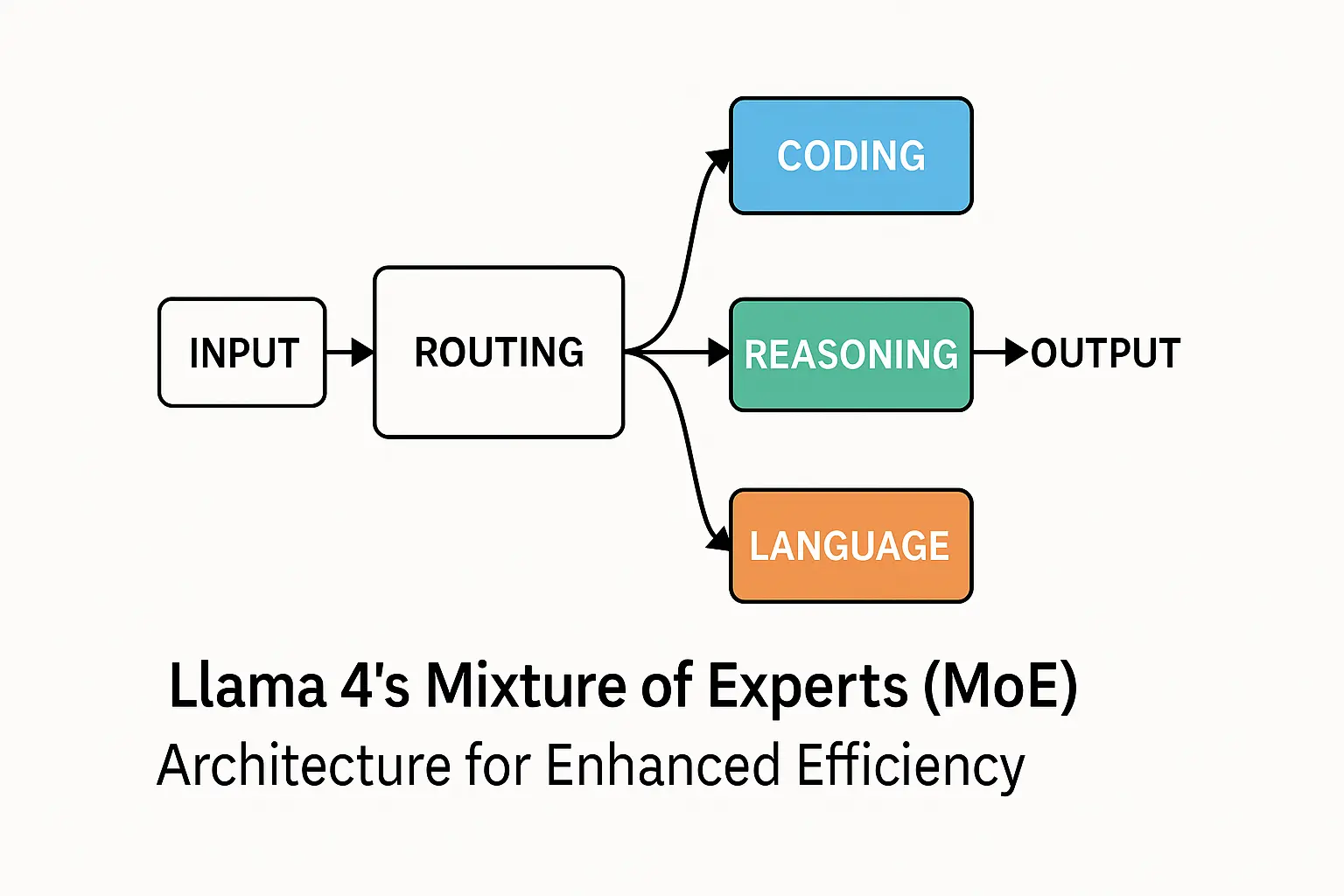 Llama 4 MoE Architecture